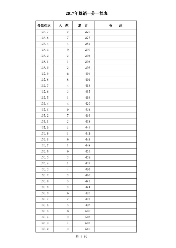 河北2017年高考本一录后一分一档表 河北2017年高考本一录后一分一档表