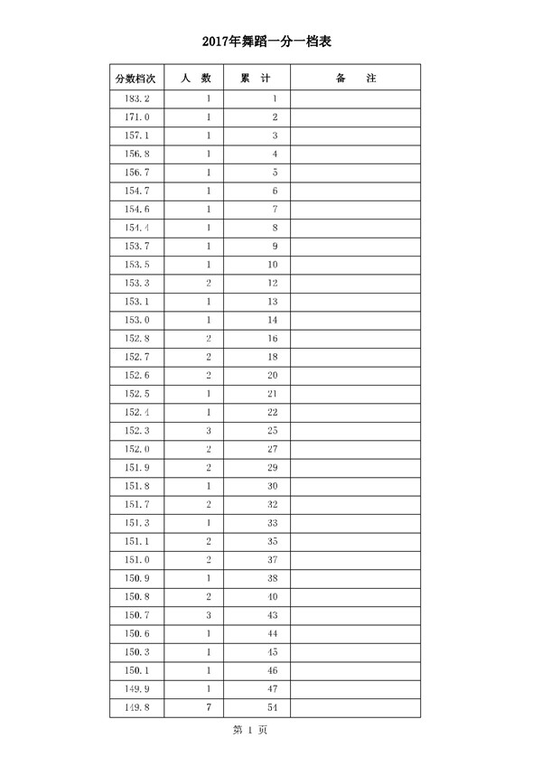 河北2017年高考本一录后一分一档表