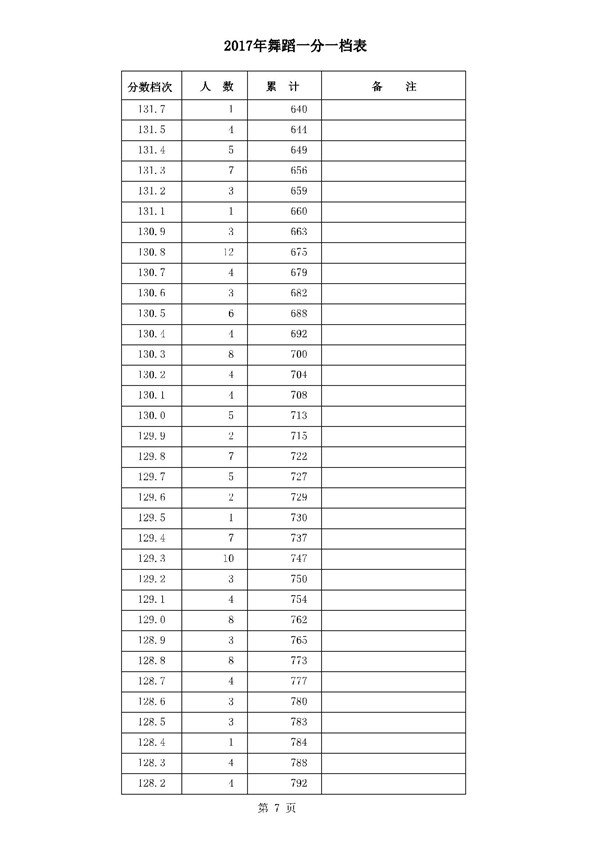 河北2017年高考本一录后一分一档表 河北2017年高考本一录后一分一档表