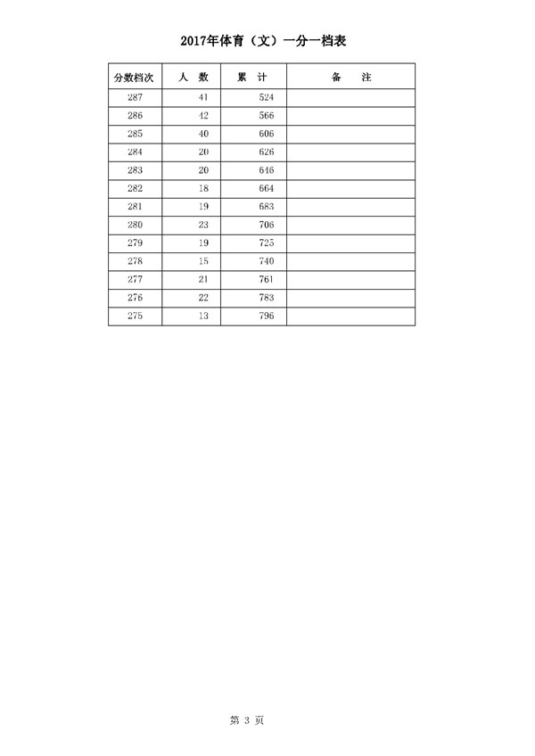 河北2017年高考本一录后一分一档表 河北2017年高考本一录后一分一档表