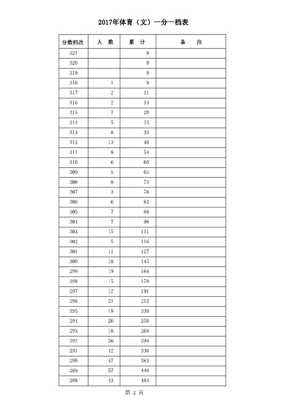 河北2017年高考本一录后一分一档表 河北2017年高考本一录后一分一档表