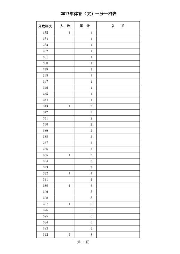 河北2017年高考本一录后一分一档表