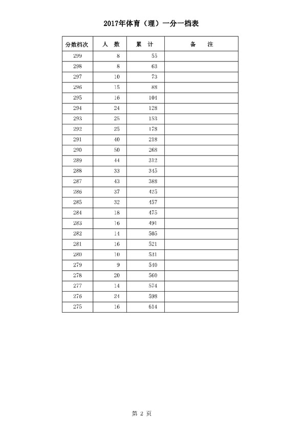 河北2017年高考本一录后一分一档表 河北2017年高考本一录后一分一档表