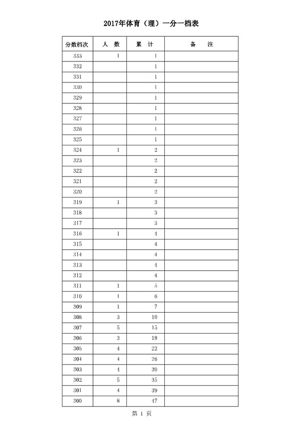 河北2017年高考本一录后一分一档表