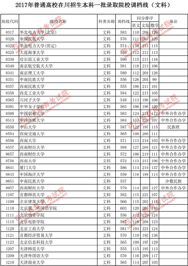 四川2017高考本科一批调档线