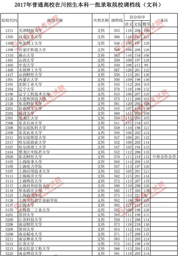 四川2017高考本科一批调档线