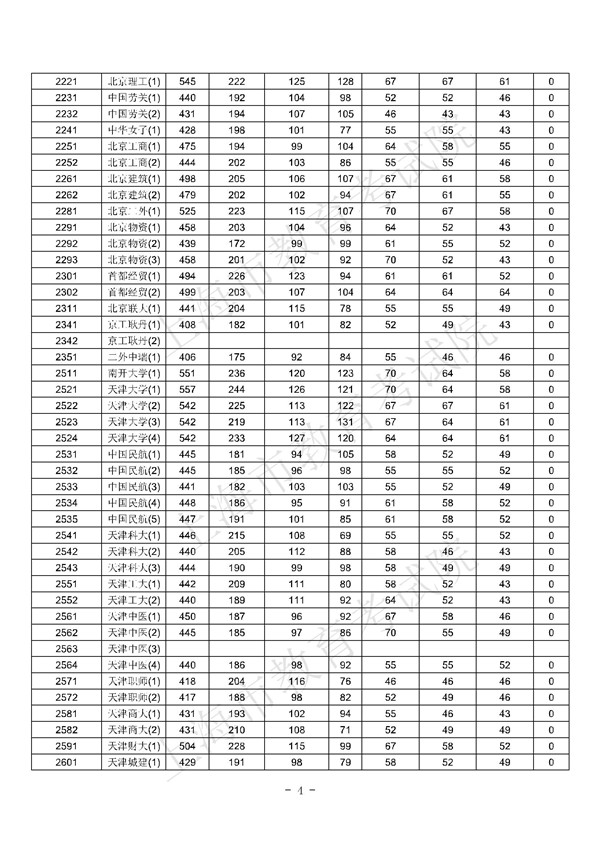 上海2017高考本科批次平行志愿院校专业组投档分数线