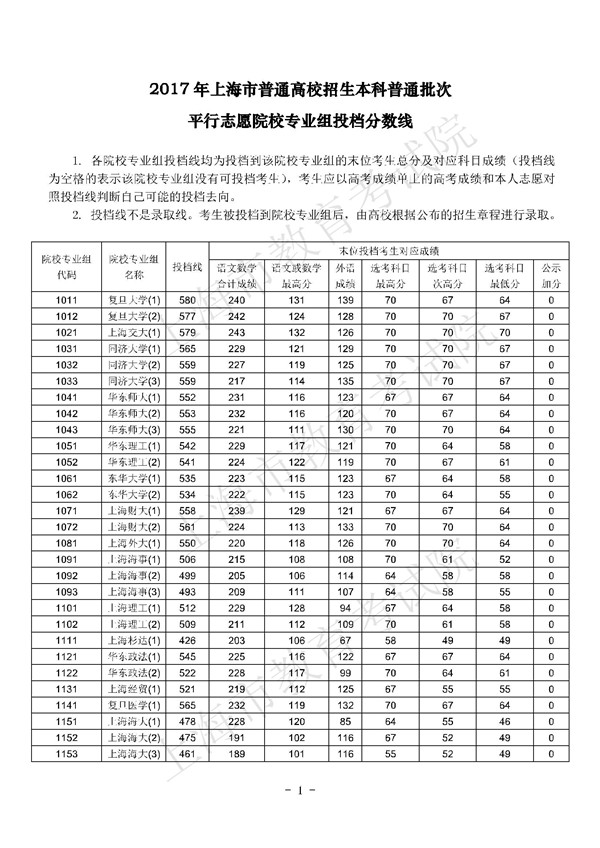 上海2017高考本科批次平行志愿院校专业组投档分数线