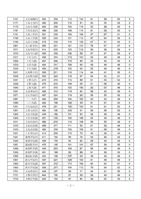 上海2017高考本科批次平行志愿院校专业组投档分数线