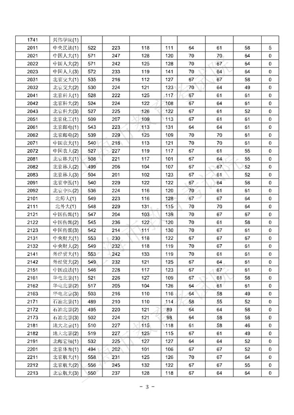 上海2017高考本科批次平行志愿院校专业组投档分数线