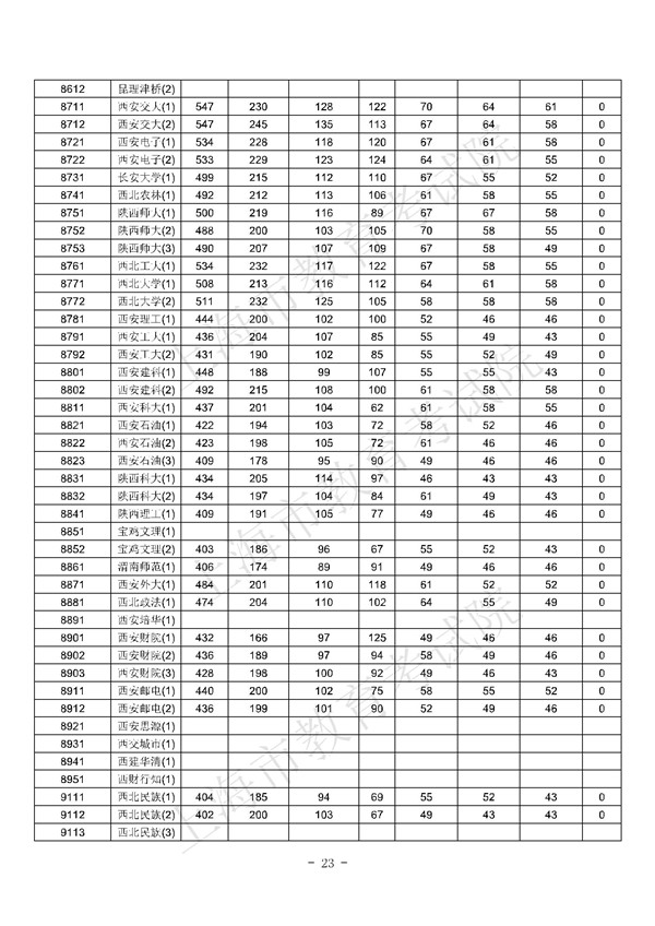 上海2017高考本科批次平行志愿院校专业组投档分数线