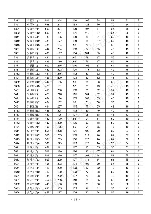 上海2017高考本科批次平行志愿院校专业组投档分数线