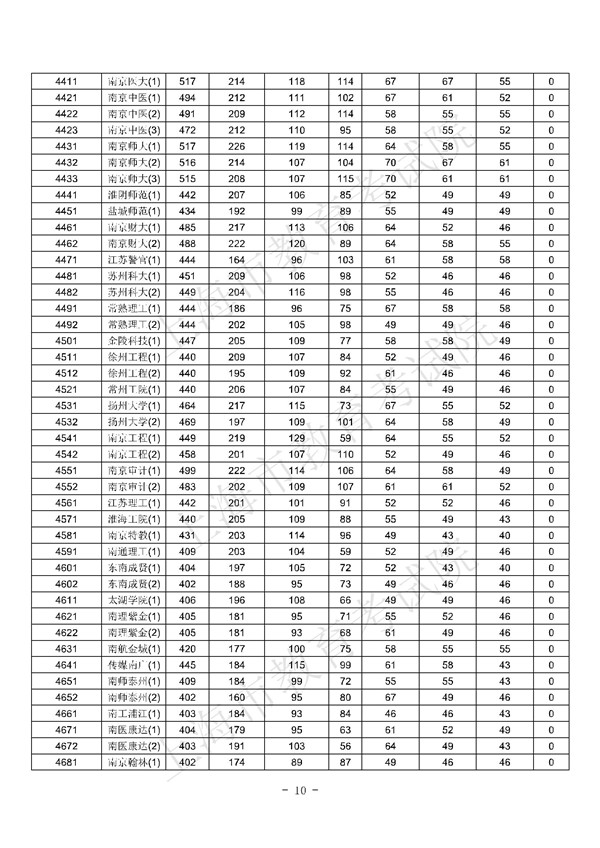 上海2017高考本科批次平行志愿院校专业组投档分数线