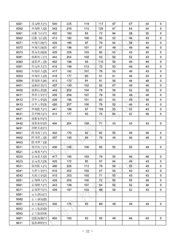 上海2017高考本科批次平行志愿院校专业组投档分数线