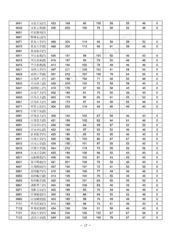 上海2017高考本科批次平行志愿院校专业组投档分数线