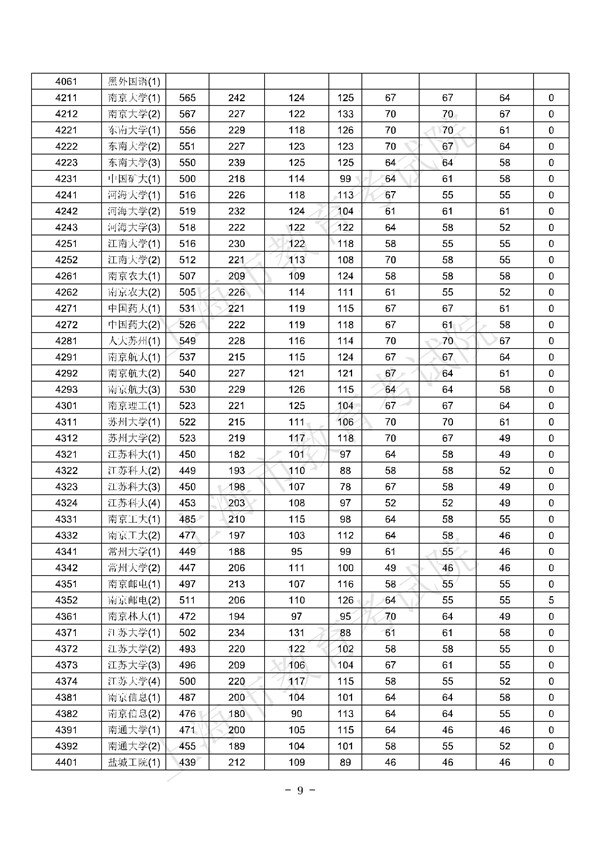 上海2017高考本科批次平行志愿院校专业组投档分数线