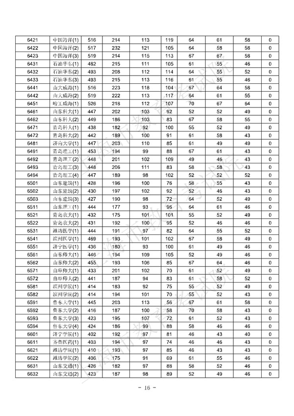 上海2017高考本科批次平行志愿院校专业组投档分数线