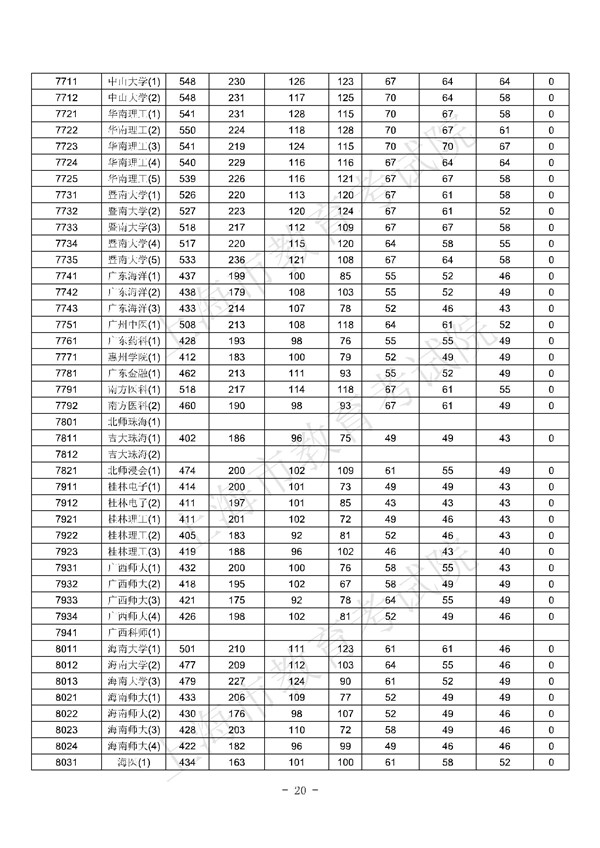 上海2017高考本科批次平行志愿院校专业组投档分数线