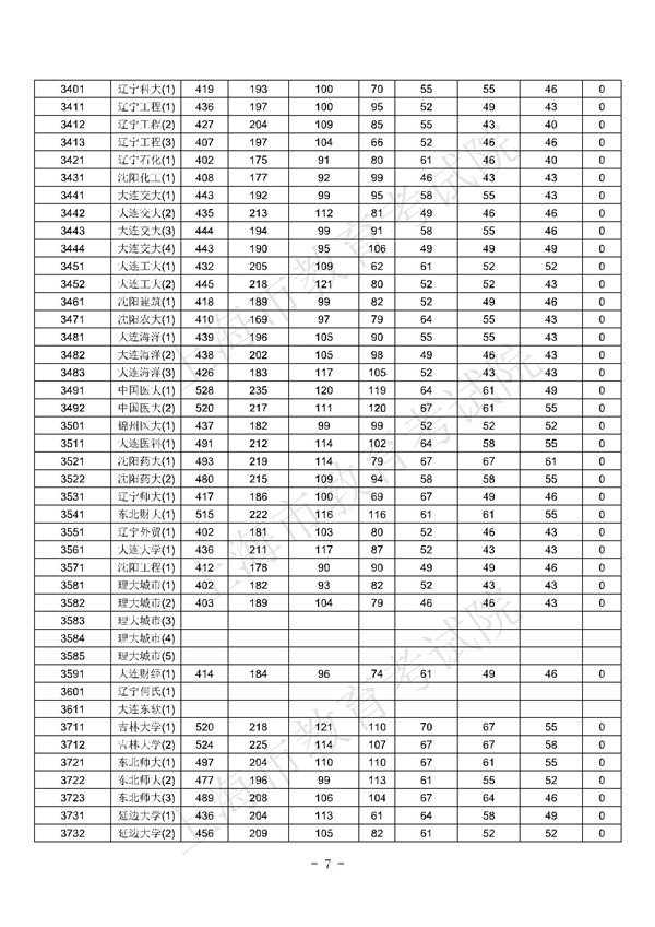 上海2017高考本科批次平行志愿院校专业组投档分数线