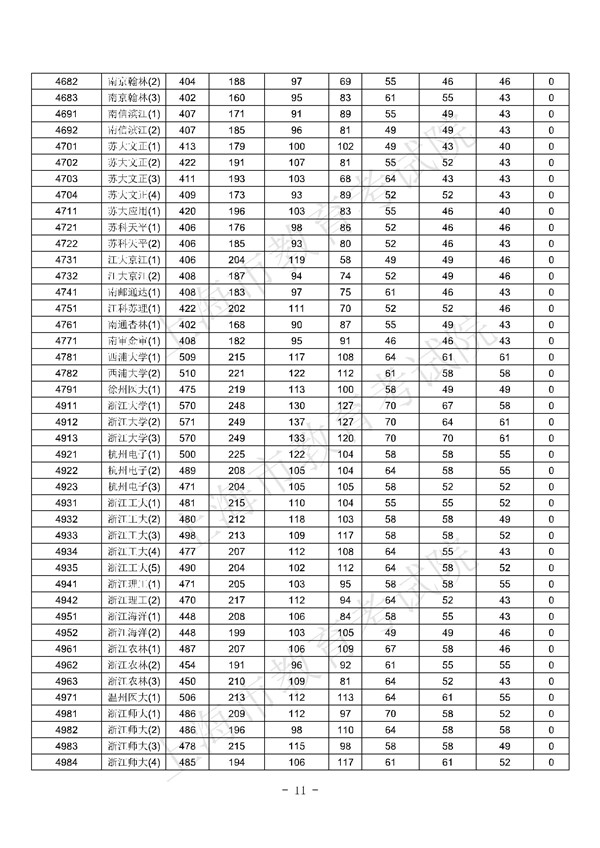 上海2017高考本科批次平行志愿院校专业组投档分数线