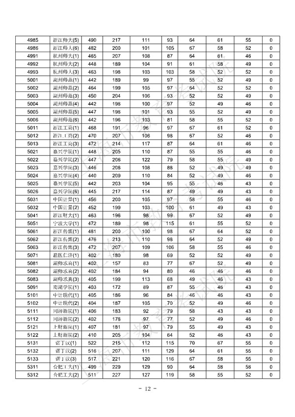 上海2017高考本科批次平行志愿院校专业组投档分数线