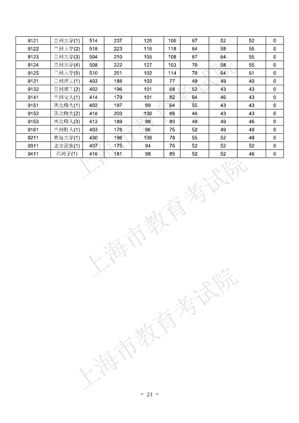 上海2017高考本科批次平行志愿院校专业组投档分数线