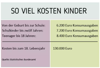 德国养孩子要花多少钱？