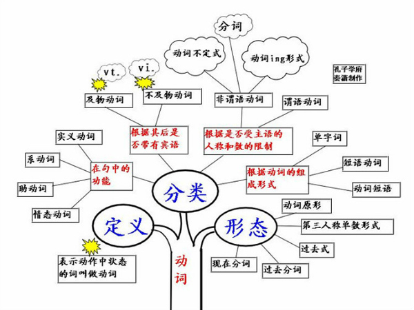 2017年12月英语六级语法树形图 word下载