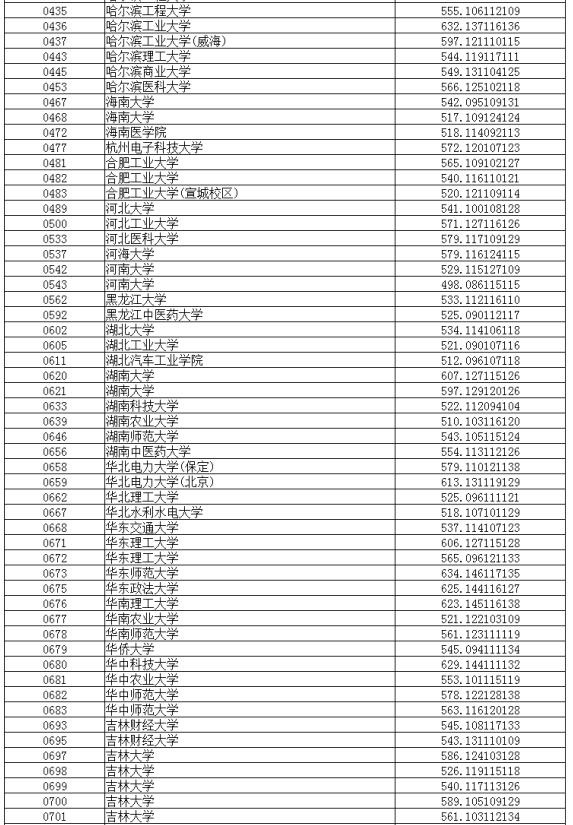 辽宁2017高考本科一批投档分数线