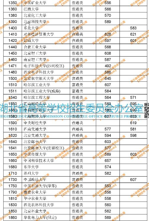 湖北2017高考本科第一批自主招生院校最终模拟投档线公布 湖北2017高考本科第一批自主招生院校最终模拟投档线公布