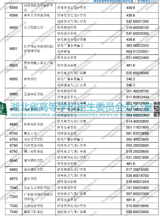 湖北2017高考艺术本科(二)平行志愿投档线