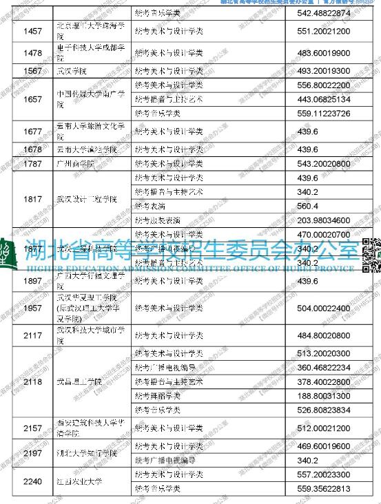 湖北2017高考艺术本科(二)平行志愿投档线