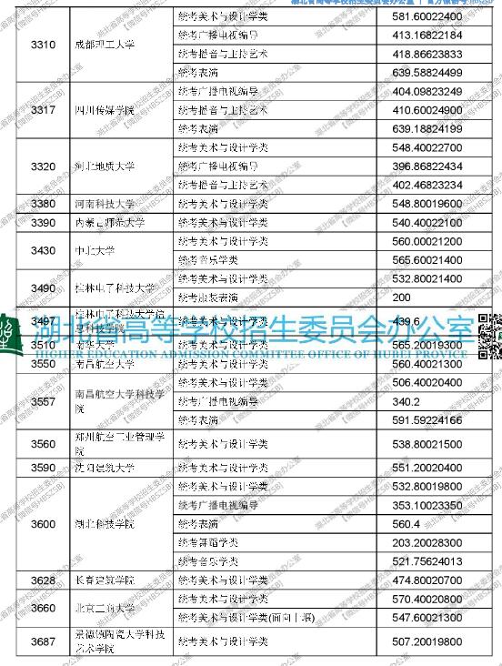 湖北2017高考艺术本科(二)平行志愿投档线