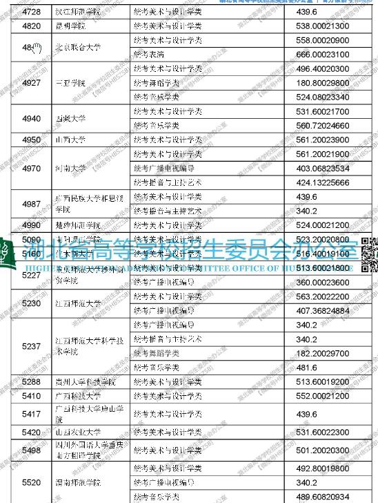 湖北2017高考艺术本科(二)平行志愿投档线