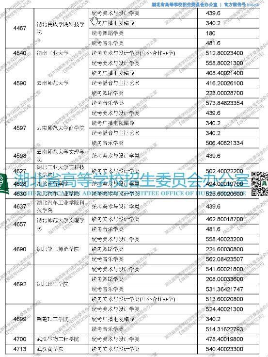 湖北2017高考艺术本科(二)平行志愿投档线