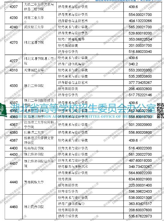 湖北2017高考艺术本科(二)平行志愿投档线