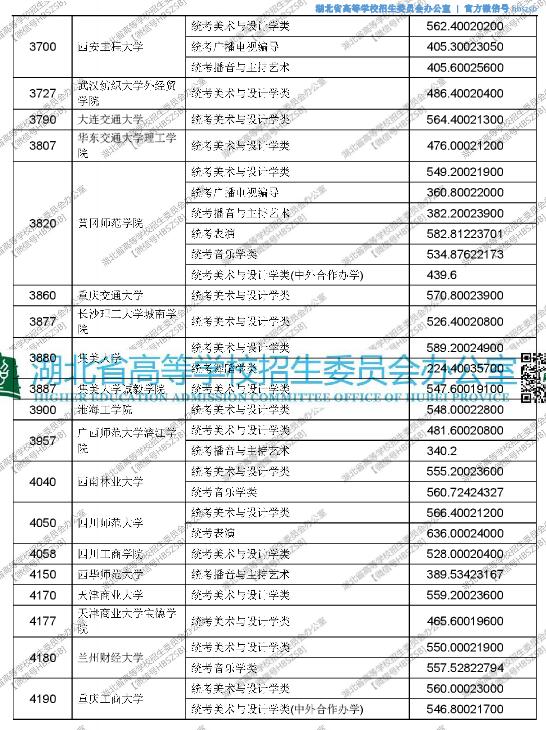 湖北2017高考艺术本科(二)平行志愿投档线