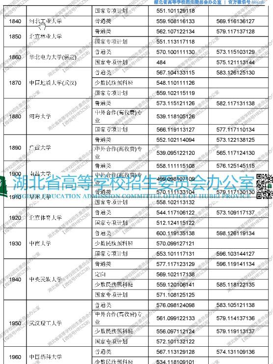 湖北2017高考本科一批平行志愿投档线