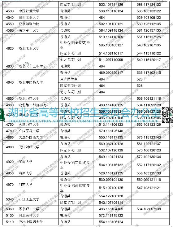 湖北2017高考本科一批平行志愿投档线