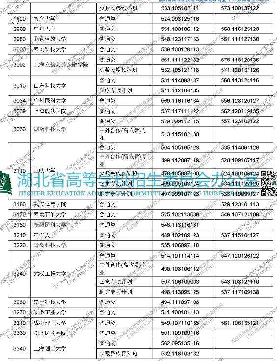 湖北2017高考本科一批平行志愿投档线