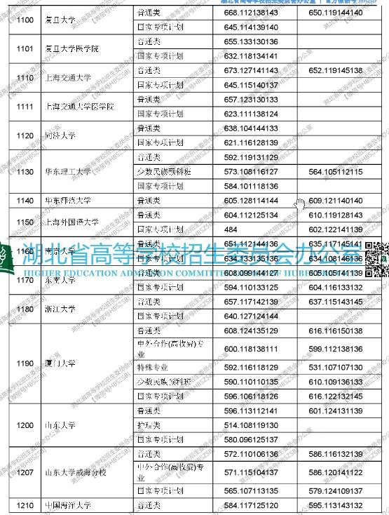 湖北2017高考本科一批平行志愿投档线