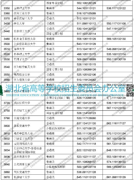 湖北2017高考本科一批平行志愿投档线