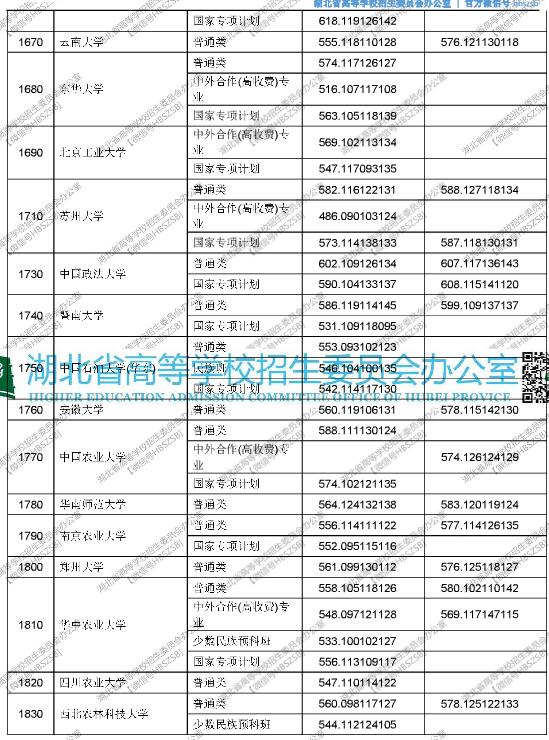 湖北2017高考本科一批平行志愿投档线