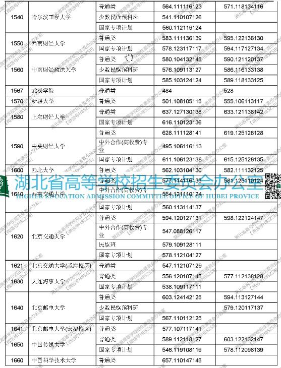 湖北2017高考本科一批平行志愿投档线