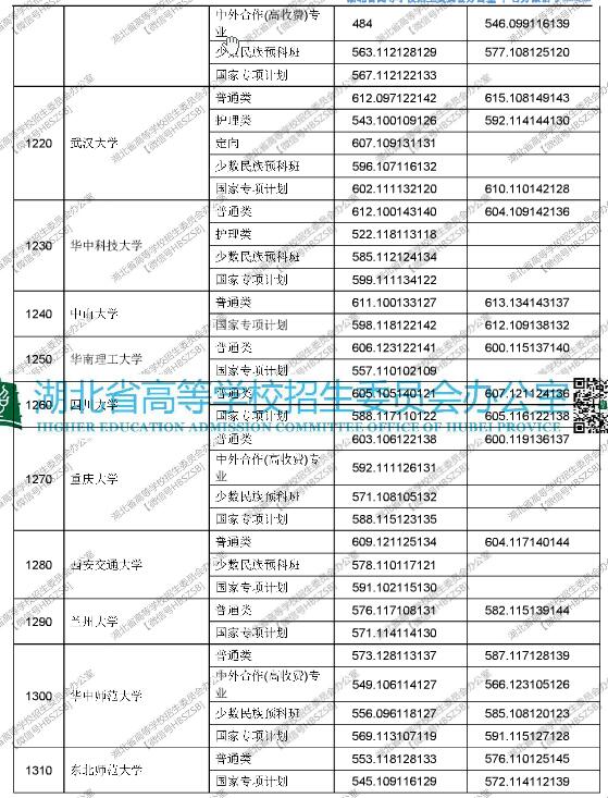 湖北2017高考本科一批平行志愿投档线