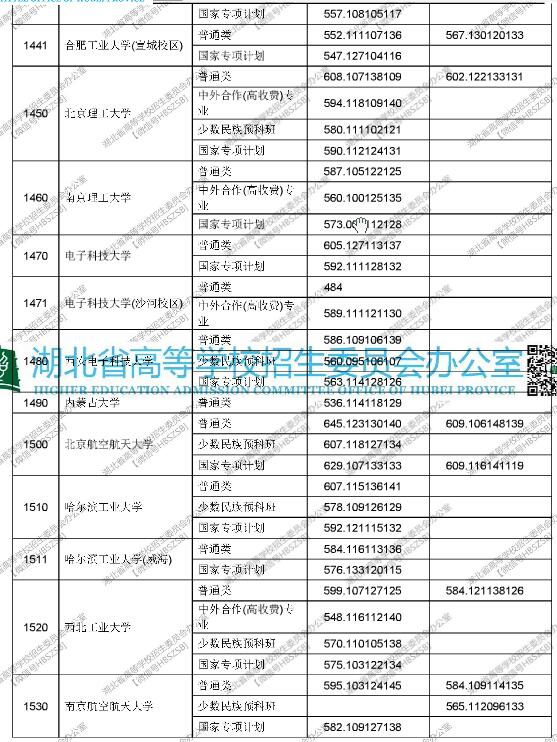 湖北2017高考本科一批平行志愿投档线