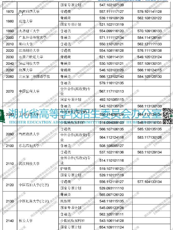 湖北2017高考本科一批平行志愿投档线