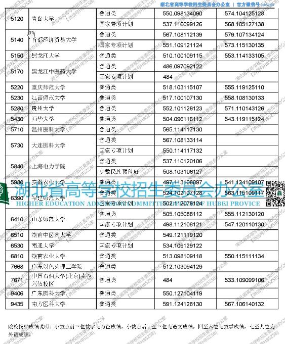 湖北2017高考本科一批平行志愿投档线