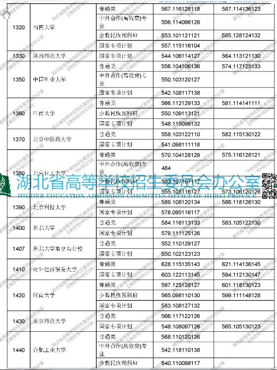 湖北2017高考本科一批平行志愿投档线