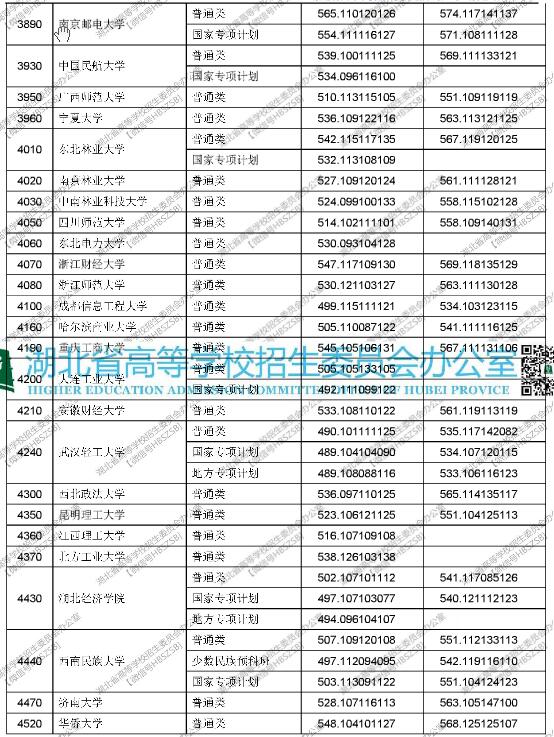 湖北2017高考本科一批平行志愿投档线